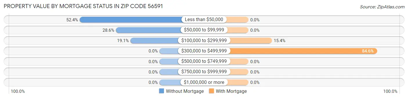 Property Value by Mortgage Status in Zip Code 56591