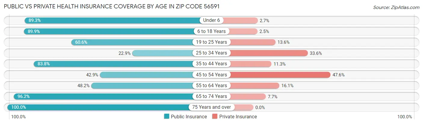 Public vs Private Health Insurance Coverage by Age in Zip Code 56591