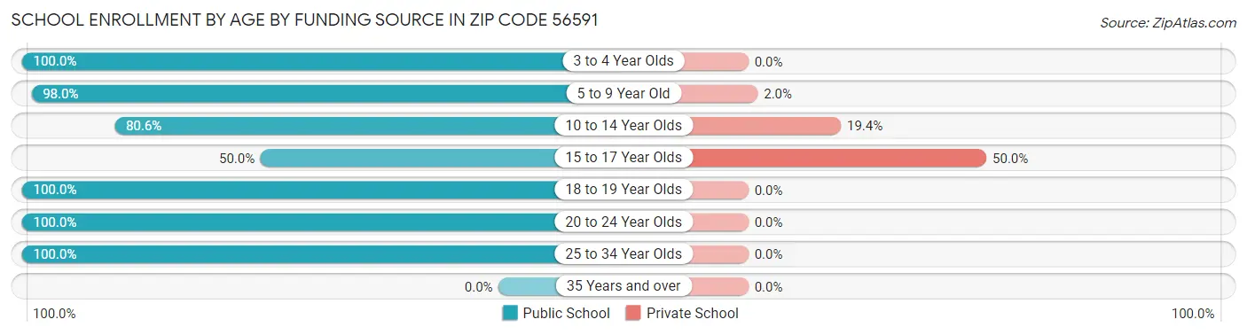 School Enrollment by Age by Funding Source in Zip Code 56591