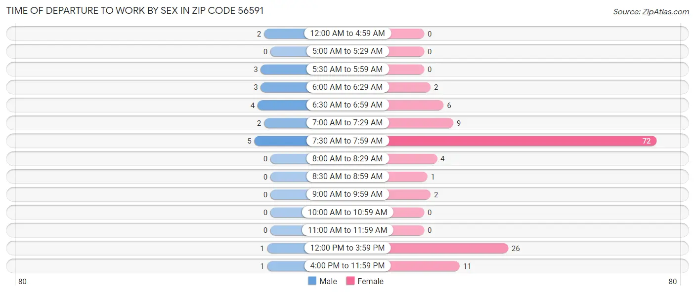 Time of Departure to Work by Sex in Zip Code 56591