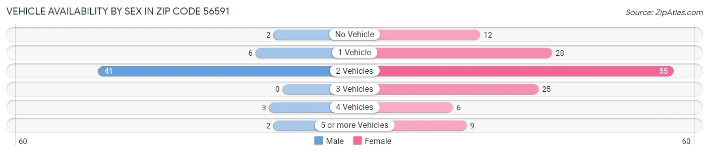 Vehicle Availability by Sex in Zip Code 56591
