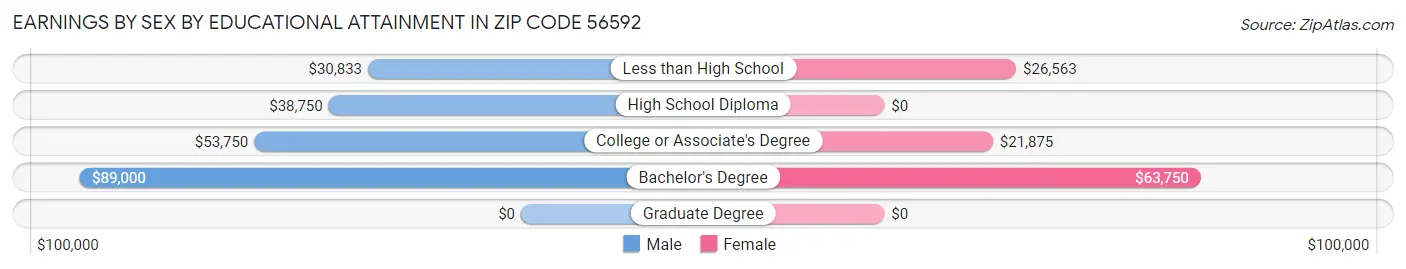 Earnings by Sex by Educational Attainment in Zip Code 56592