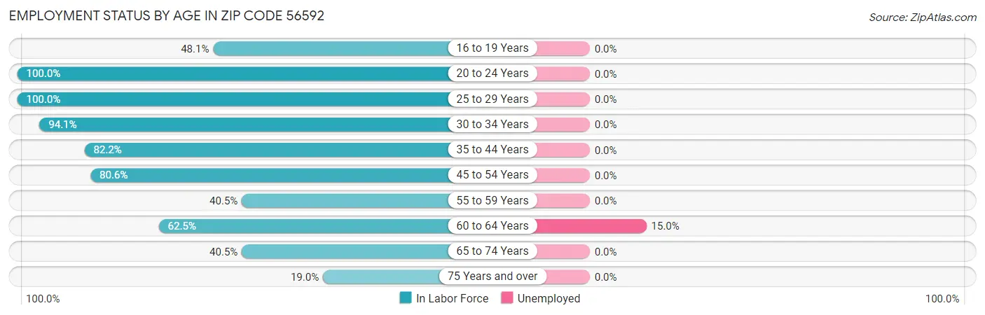 Employment Status by Age in Zip Code 56592