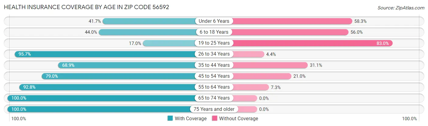 Health Insurance Coverage by Age in Zip Code 56592