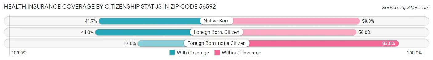 Health Insurance Coverage by Citizenship Status in Zip Code 56592