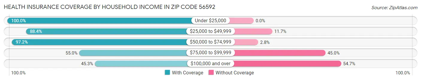 Health Insurance Coverage by Household Income in Zip Code 56592