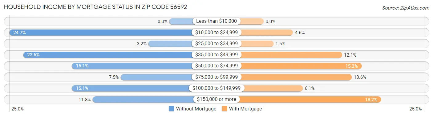 Household Income by Mortgage Status in Zip Code 56592