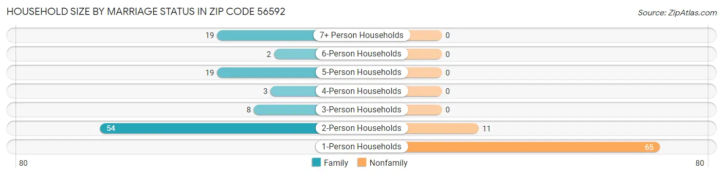 Household Size by Marriage Status in Zip Code 56592