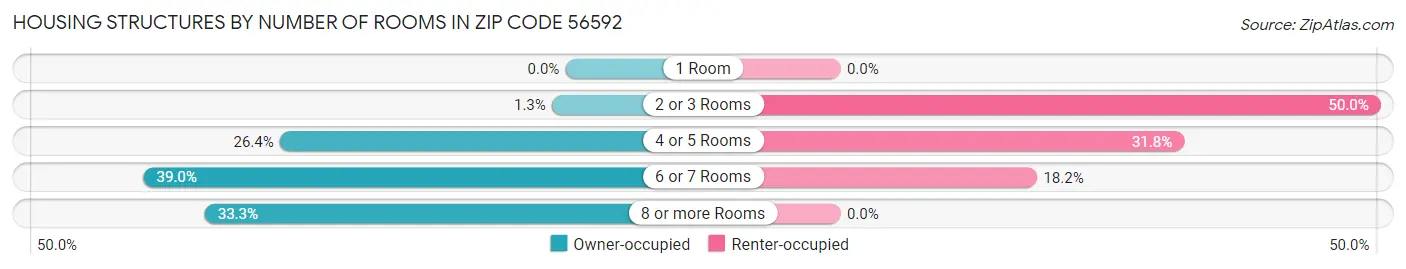 Housing Structures by Number of Rooms in Zip Code 56592