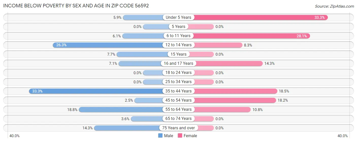 Income Below Poverty by Sex and Age in Zip Code 56592