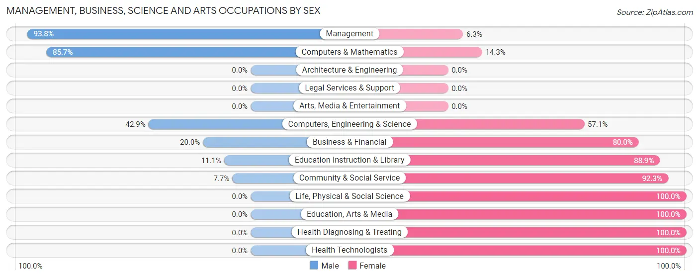 Management, Business, Science and Arts Occupations by Sex in Zip Code 56592
