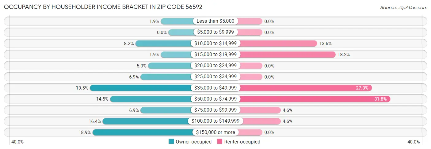 Occupancy by Householder Income Bracket in Zip Code 56592