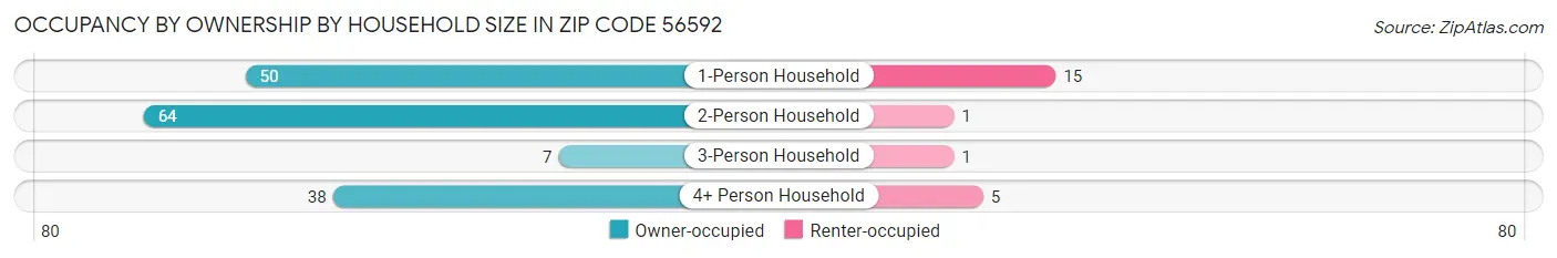 Occupancy by Ownership by Household Size in Zip Code 56592