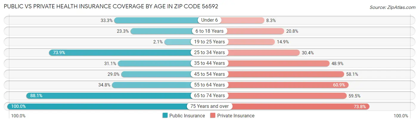 Public vs Private Health Insurance Coverage by Age in Zip Code 56592