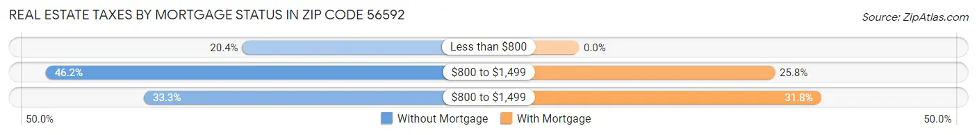 Real Estate Taxes by Mortgage Status in Zip Code 56592