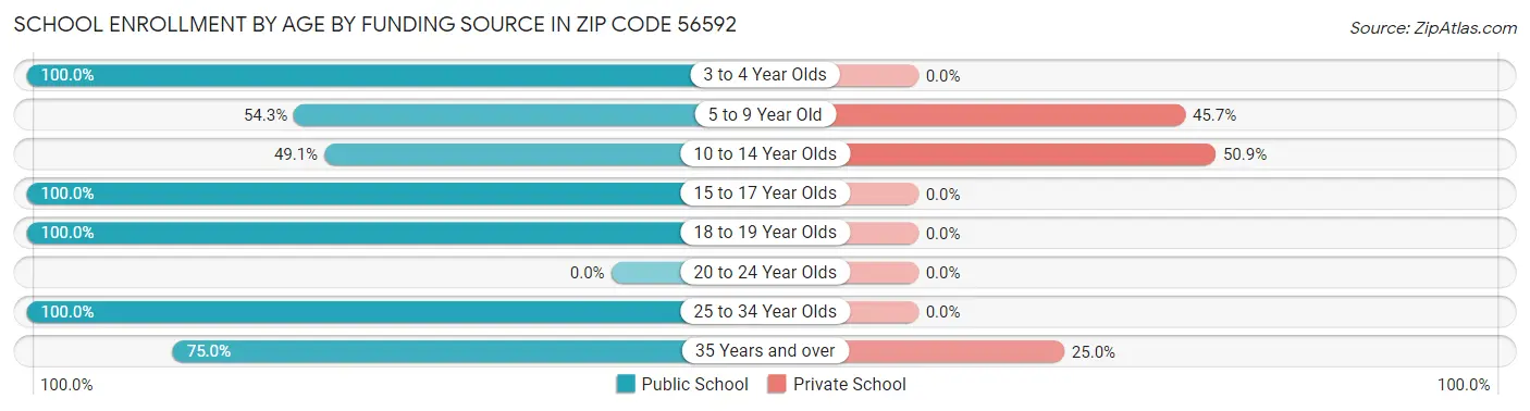 School Enrollment by Age by Funding Source in Zip Code 56592