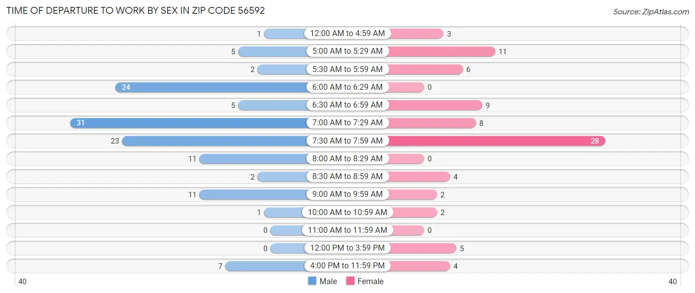 Time of Departure to Work by Sex in Zip Code 56592