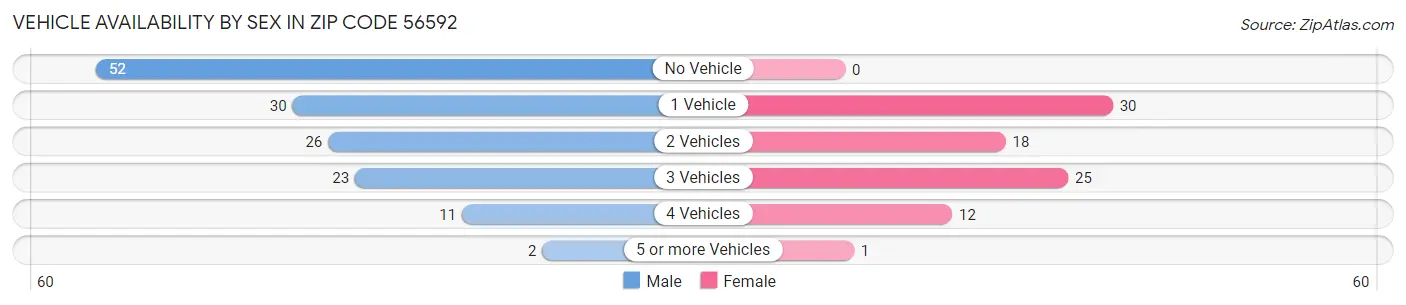 Vehicle Availability by Sex in Zip Code 56592