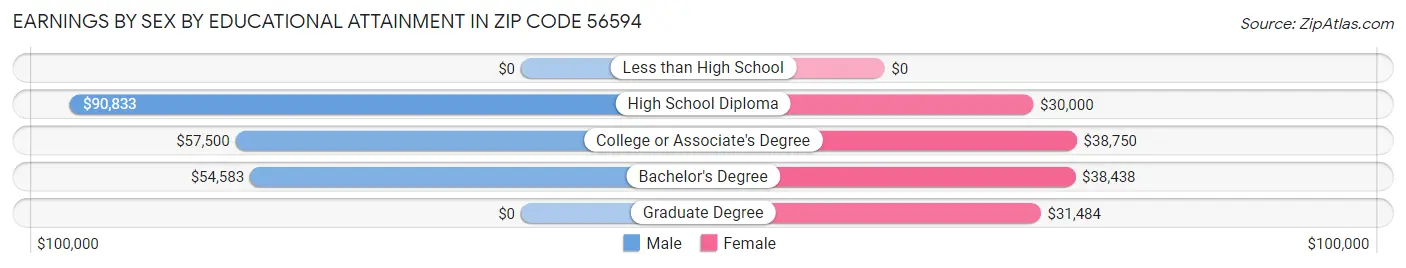 Earnings by Sex by Educational Attainment in Zip Code 56594