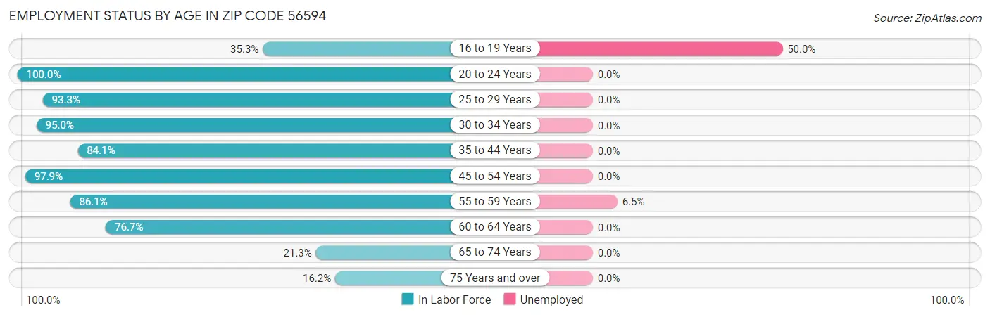 Employment Status by Age in Zip Code 56594