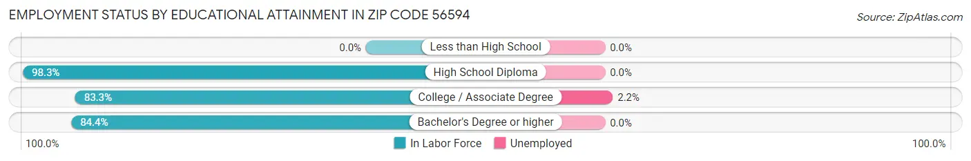Employment Status by Educational Attainment in Zip Code 56594