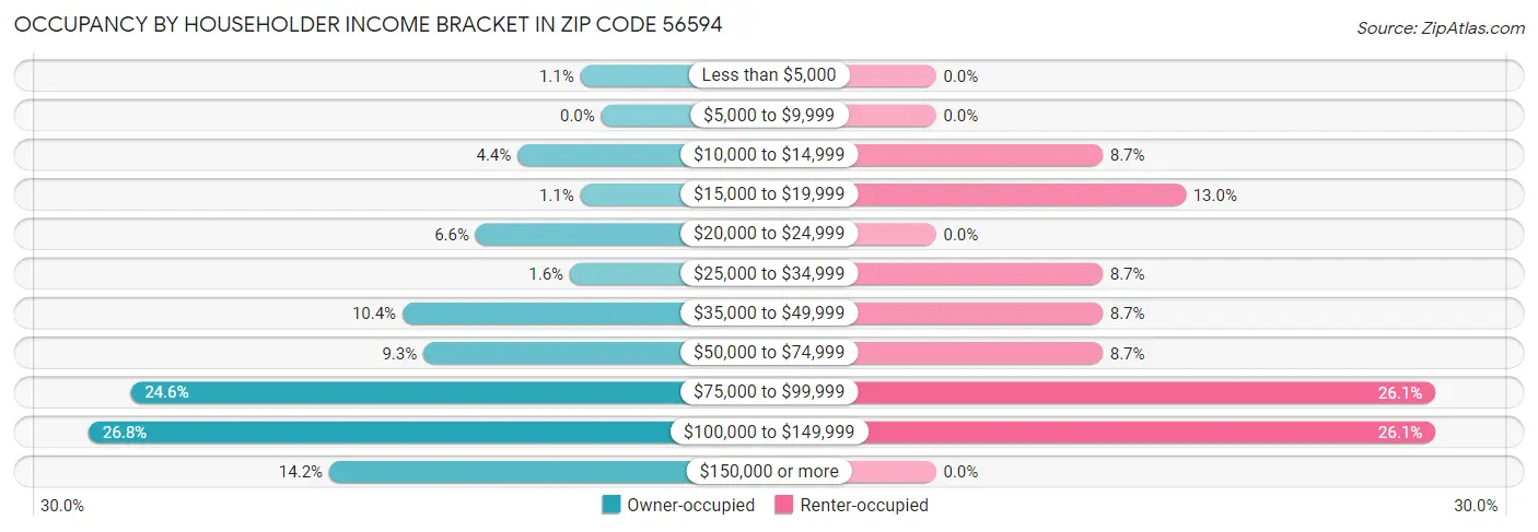 Occupancy by Householder Income Bracket in Zip Code 56594