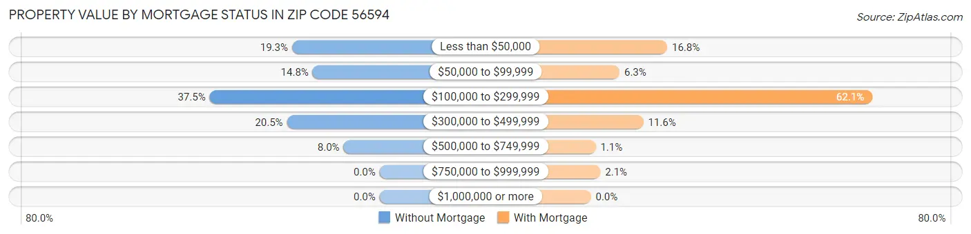 Property Value by Mortgage Status in Zip Code 56594