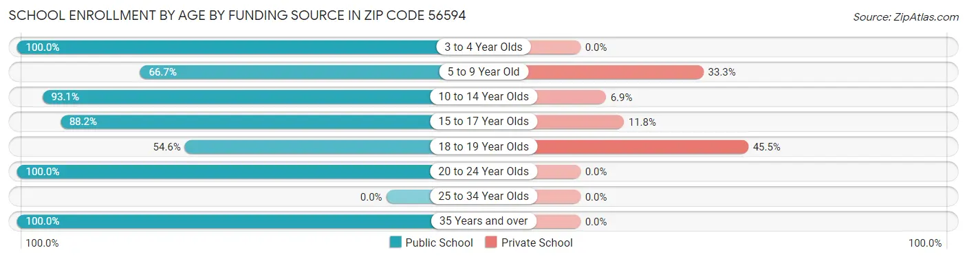 School Enrollment by Age by Funding Source in Zip Code 56594