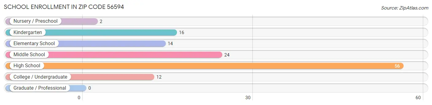 School Enrollment in Zip Code 56594