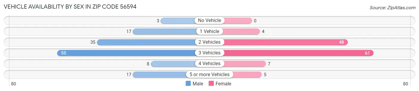 Vehicle Availability by Sex in Zip Code 56594
