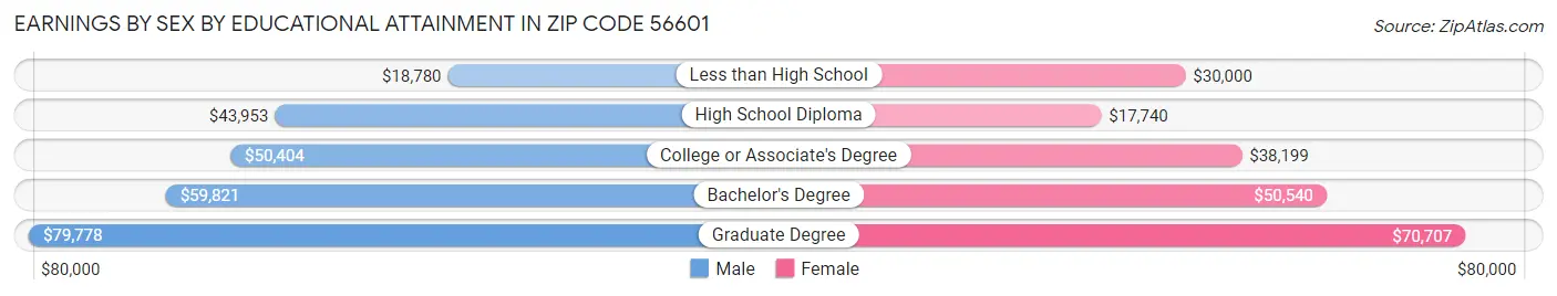 Earnings by Sex by Educational Attainment in Zip Code 56601