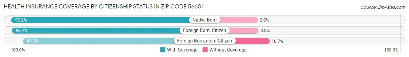 Health Insurance Coverage by Citizenship Status in Zip Code 56601