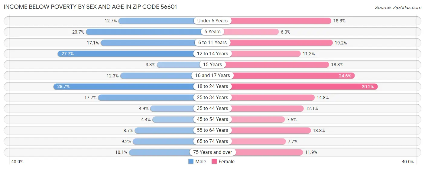 Income Below Poverty by Sex and Age in Zip Code 56601