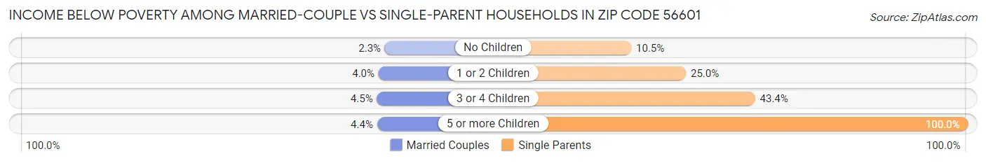 Income Below Poverty Among Married-Couple vs Single-Parent Households in Zip Code 56601