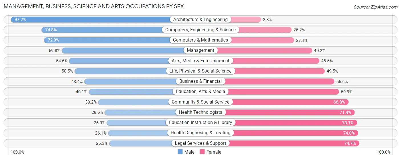 Management, Business, Science and Arts Occupations by Sex in Zip Code 56601