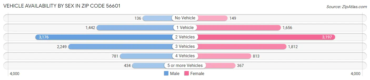 Vehicle Availability by Sex in Zip Code 56601
