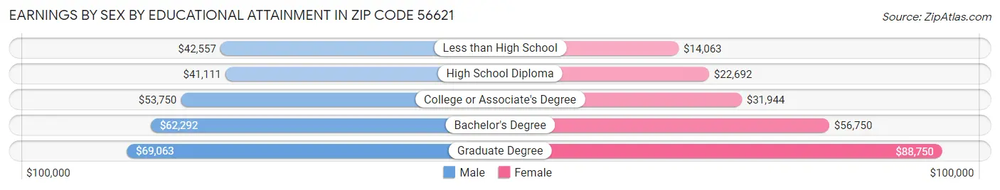Earnings by Sex by Educational Attainment in Zip Code 56621