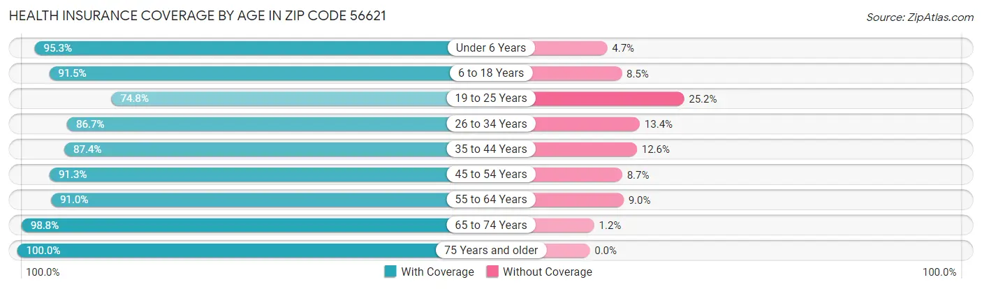 Health Insurance Coverage by Age in Zip Code 56621