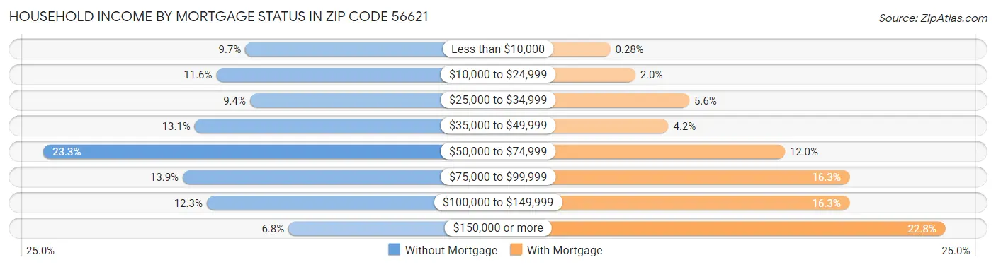 Household Income by Mortgage Status in Zip Code 56621