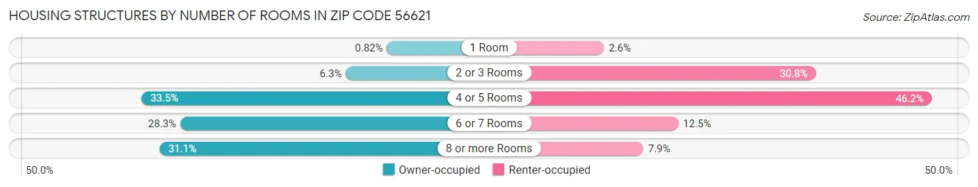 Housing Structures by Number of Rooms in Zip Code 56621