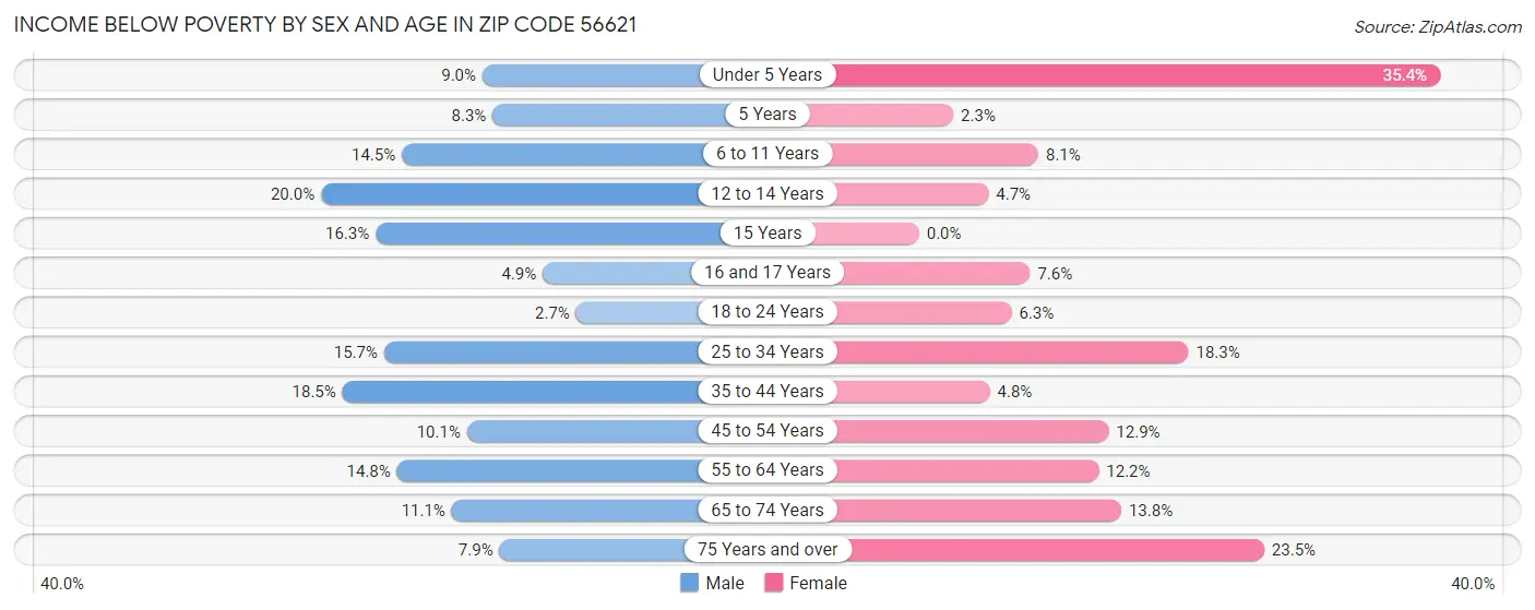 Income Below Poverty by Sex and Age in Zip Code 56621