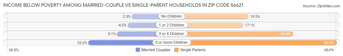 Income Below Poverty Among Married-Couple vs Single-Parent Households in Zip Code 56621