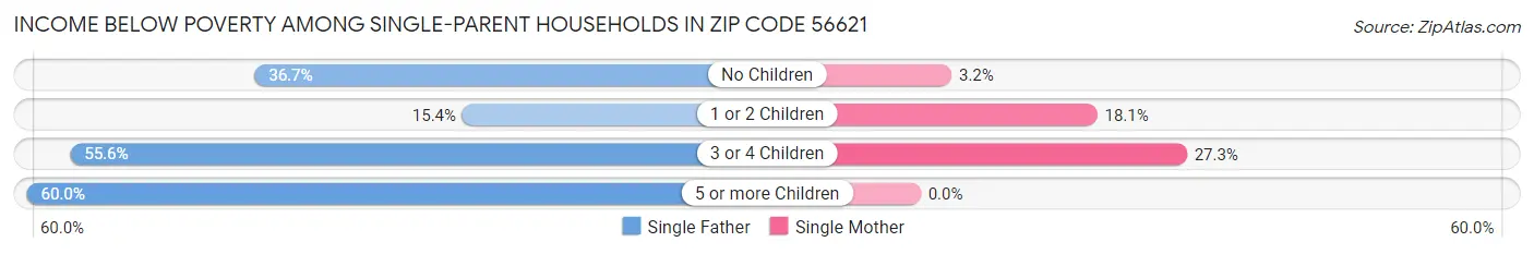 Income Below Poverty Among Single-Parent Households in Zip Code 56621