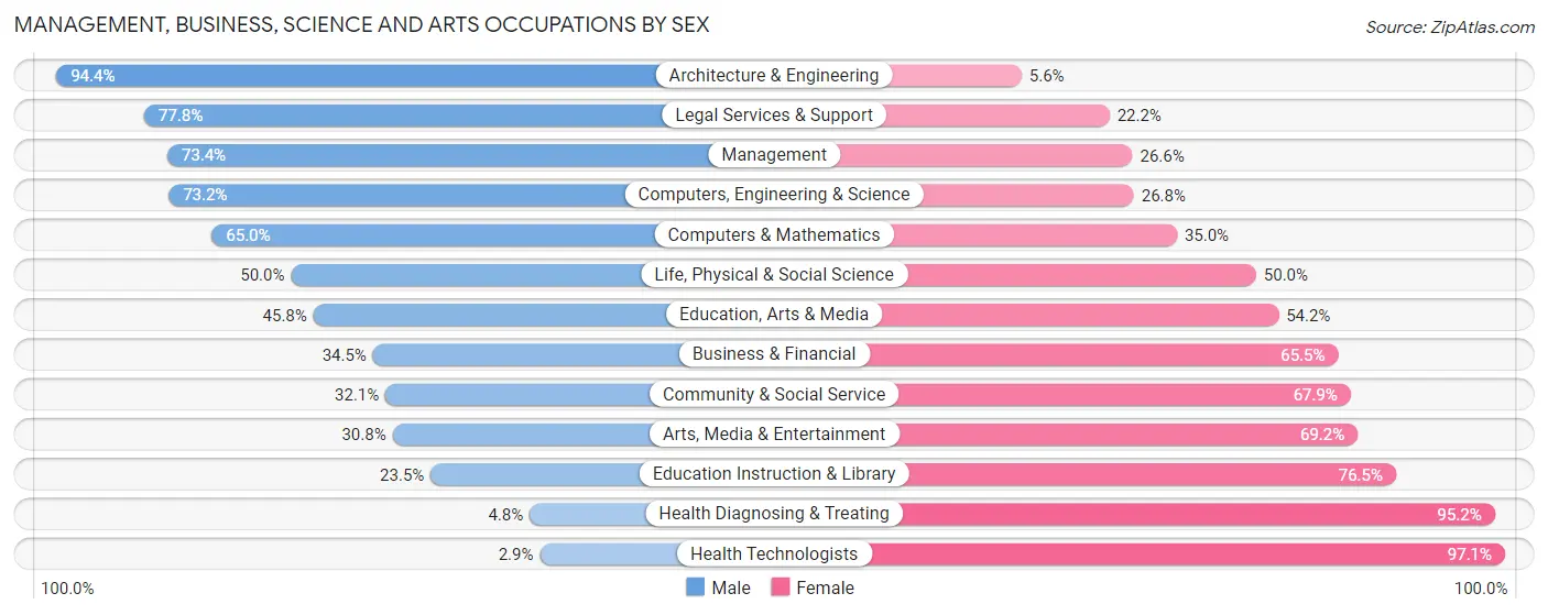 Management, Business, Science and Arts Occupations by Sex in Zip Code 56621