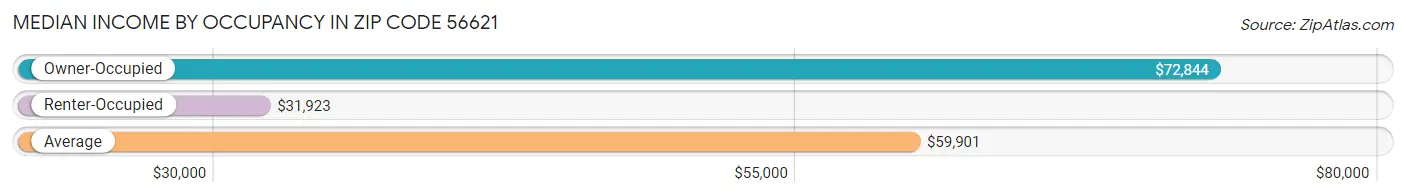 Median Income by Occupancy in Zip Code 56621