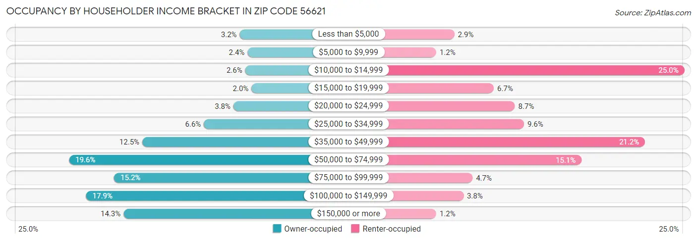 Occupancy by Householder Income Bracket in Zip Code 56621