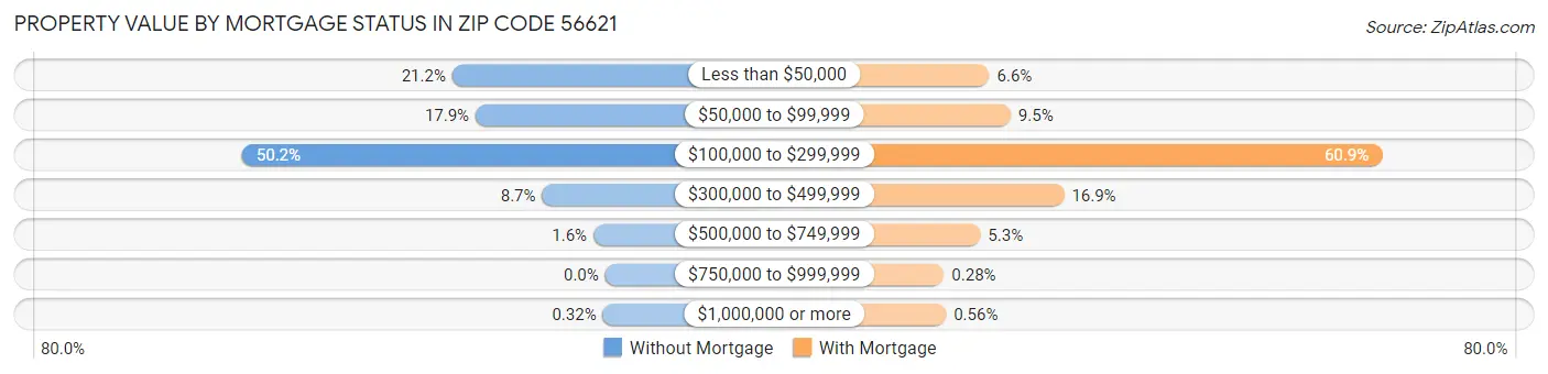 Property Value by Mortgage Status in Zip Code 56621