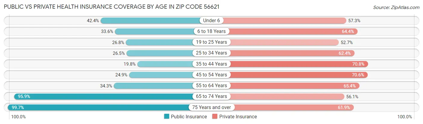 Public vs Private Health Insurance Coverage by Age in Zip Code 56621