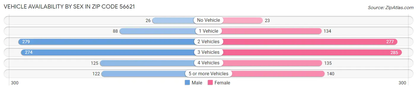 Vehicle Availability by Sex in Zip Code 56621