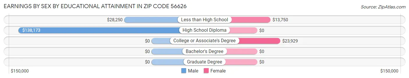 Earnings by Sex by Educational Attainment in Zip Code 56626